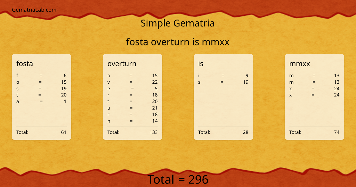 fosta overturn is mmxx in simple Gematria